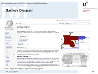 20. Januar 2016
Datenvisualisierungen mit D3.js und weiteren Web-Technologien
68
Sankey Diagram
Quelle: https://en.wikipedia.org/wiki/Sankey_diagram/
 
