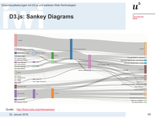 20. Januar 2016
Datenvisualisierungen mit D3.js und weiteren Web-Technologien
69
D3.js: Sankey Diagrams
Quelle: http://bost.ocks.org/mike/sankey/
 