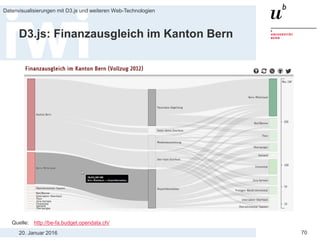 20. Januar 2016
Datenvisualisierungen mit D3.js und weiteren Web-Technologien
70
D3.js: Finanzausgleich im Kanton Bern
Quelle: http://be-fa.budget.opendata.ch/
 