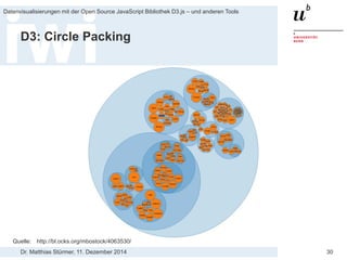 Dr. Matthias Stürmer, 11. Dezember 2014 
Datenvisualisierungen mit der Open Source JavaScript Bibliothek D3.js – und anderen Tools 
30 
D3: Circle Packing 
Quelle: http://bl.ocks.org/mbostock/4063530/  
