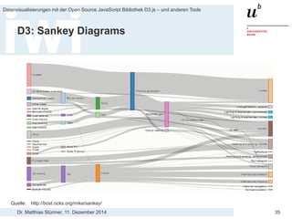 Dr. Matthias Stürmer, 11. Dezember 2014 
Datenvisualisierungen mit der Open Source JavaScript Bibliothek D3.js – und anderen Tools 
35 
Sankey Diagram 
Quelle: https://en.wikipedia.org/wiki/Sankey_diagram/  
