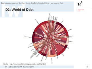 Dr. Matthias Stürmer, 11. Dezember 2014 
Datenvisualisierungen mit der Open Source JavaScript Bibliothek D3.js – und anderen Tools 
38 
D3: Chord Diagram 
Quelle: http://bl.ocks.org/mbostock/4062006  