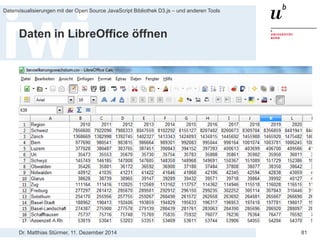 Dr. Matthias Stürmer, 11. Dezember 2014 
Datenvisualisierungen mit der Open Source JavaScript Bibliothek D3.js – und anderen Tools 
81 
Auswahl einer passenden Visualisierung: D3 Show Reel 
Link: http://bl.ocks.org/mbostock/1256572  