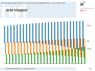 Dr. Matthias Stürmer, 11. Dezember 2014 
Datenvisualisierungen mit der Open Source JavaScript Bibliothek D3.js – und anderen Tools 
98 
Jetzt klappts!  