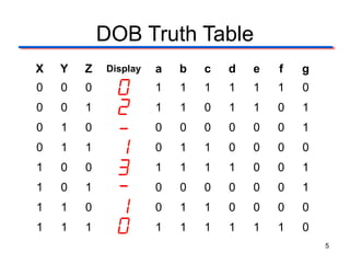 DOB Truth Table
X   Y   Z   Display   a   b   c   d   e   f   g
0   0   0             1   1   1   1   1   1   0
0   0   1             1   1   0   1   1   0   1
0   1   0             0   0   0   0   0   0   1
0   1   1             0   1   1   0   0   0   0
1   0   0             1   1   1   1   0   0   1
1   0   1             0   0   0   0   0   0   1
1   1   0             0   1   1   0   0   0   0
1   1   1             1   1   1   1   1   1   0
                                                  5
 