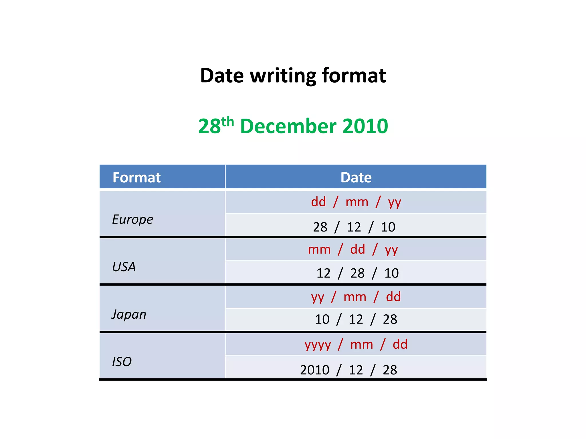 Date writing format
28th December 2010
Format

Date
dd / mm / yy

Europe

28 / 12 / 10
mm / dd / yy

USA

12 / 28 / 10
yy / mm / dd

Japan

10 / 12 / 28

yyyy / mm / dd
ISO

2010 / 12 / 28

 