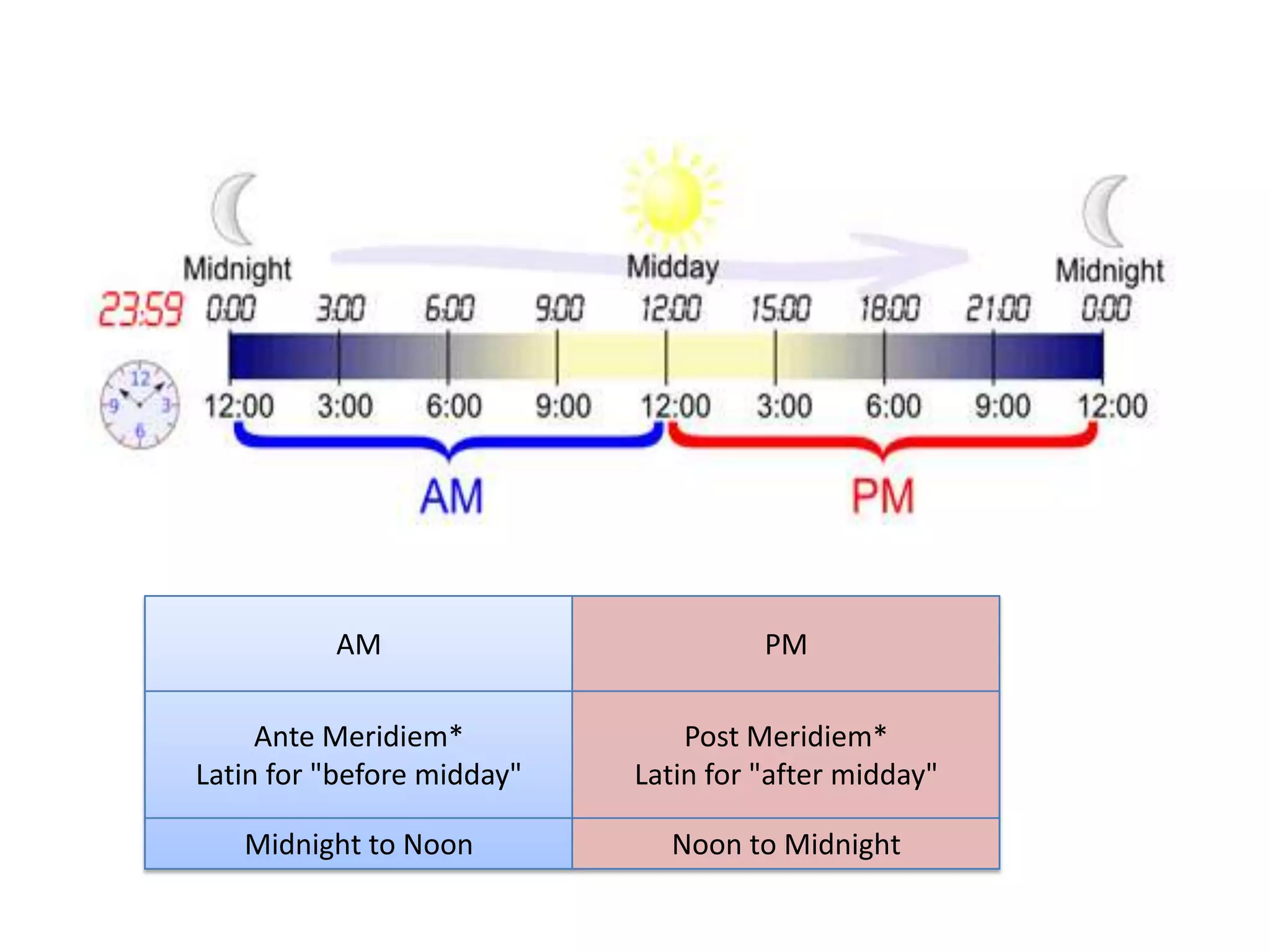 AM

PM

Ante Meridiem*
Latin for "before midday"

Post Meridiem*
Latin for "after midday"

Midnight to Noon

Noon to Midnight

 