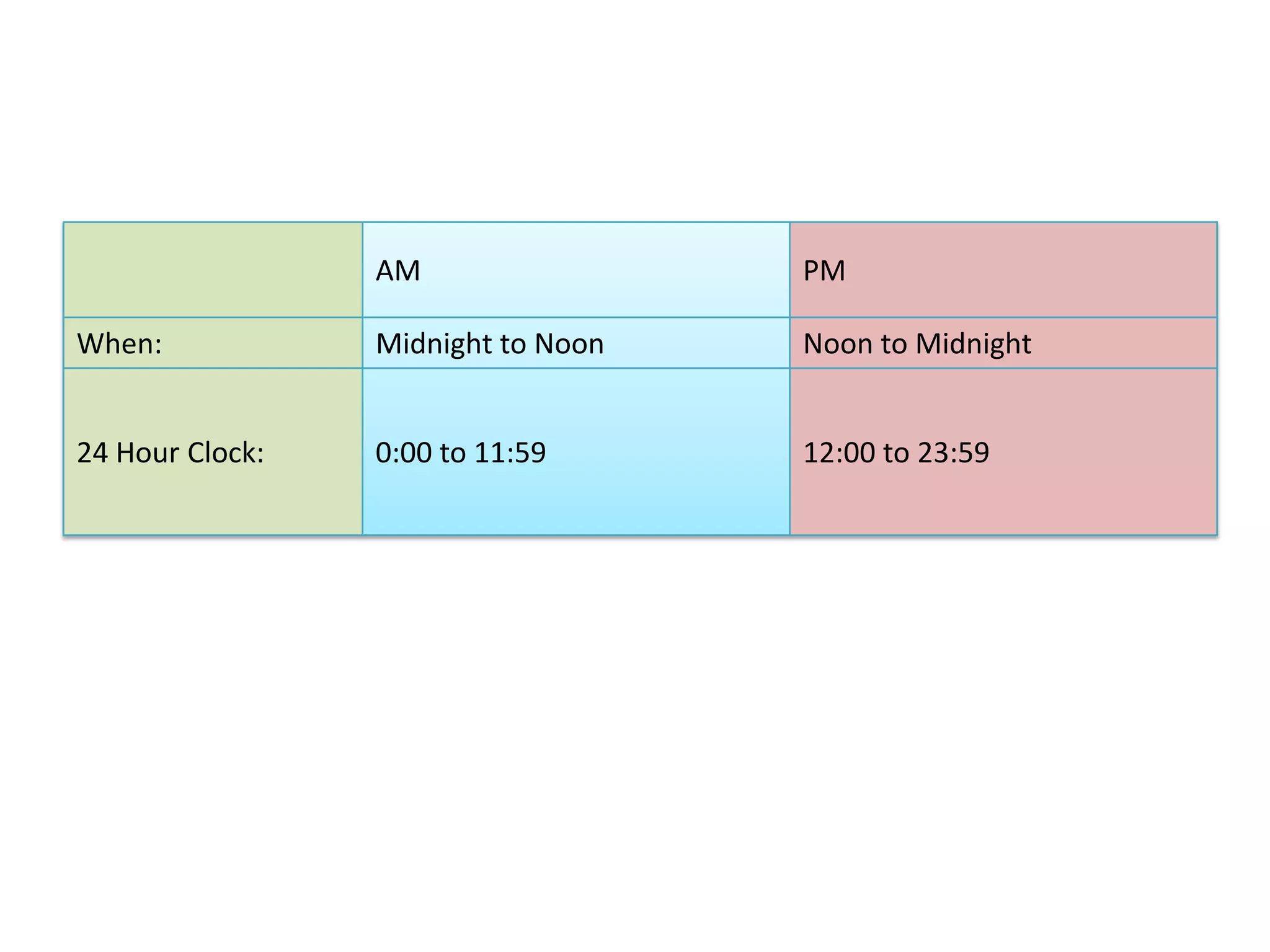 AM

PM

When:

Midnight to Noon

Noon to Midnight

24 Hour Clock:

0:00 to 11:59

12:00 to 23:59

 