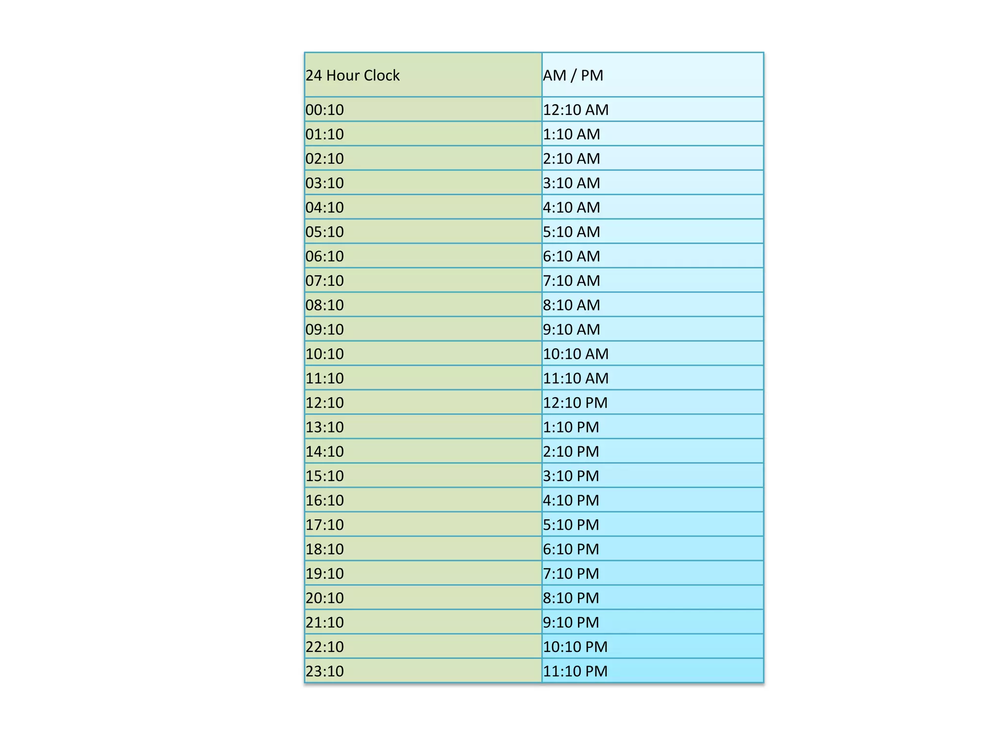 24 Hour Clock

AM / PM

00:10
01:10
02:10
03:10
04:10
05:10
06:10
07:10
08:10
09:10
10:10
11:10
12:10
13:10
14:10
15:10
16:10
17:10
18:10
19:10
20:10
21:10
22:10
23:10

12:10 AM
1:10 AM
2:10 AM
3:10 AM
4:10 AM
5:10 AM
6:10 AM
7:10 AM
8:10 AM
9:10 AM
10:10 AM
11:10 AM
12:10 PM
1:10 PM
2:10 PM
3:10 PM
4:10 PM
5:10 PM
6:10 PM
7:10 PM
8:10 PM
9:10 PM
10:10 PM
11:10 PM

 