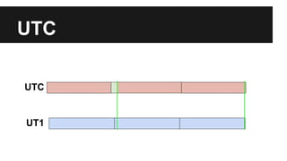 UTC and leap seconds
UTC
UT1
inserted leap second
 