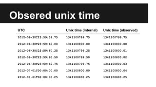 Obsered unix time
UTC Unix time (internal) Unix time (observed)
2012-06-30T23:59:59.75 1341100799.75 1341100799.75
2012-06-30T23:59:60.00 1341100800.00 1341100800.00
2012-06-30T23:59:60.25 1341100799.25 1341100800.01
2012-06-30T23:59:60.50 1341100799.50 1341100800.02
2012-06-30T23:59:60.75 1341100799.75 1341100800.03
2012-07-01T00:00:00.00 1341100800.00 1341100800.04
2012-07-01T00:00:00.25 1341100800.25 1341100800.25
 