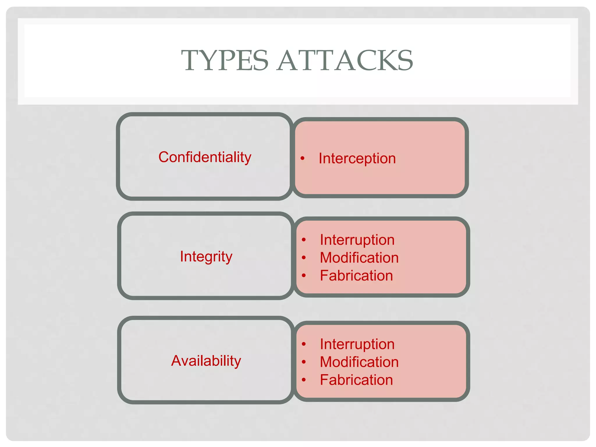 TYPES ATTACKS
Confidentiality • Interception
Integrity
• Interruption
• Modification
• Fabrication
Availability
• Interruption
• Modification
• Fabrication
 