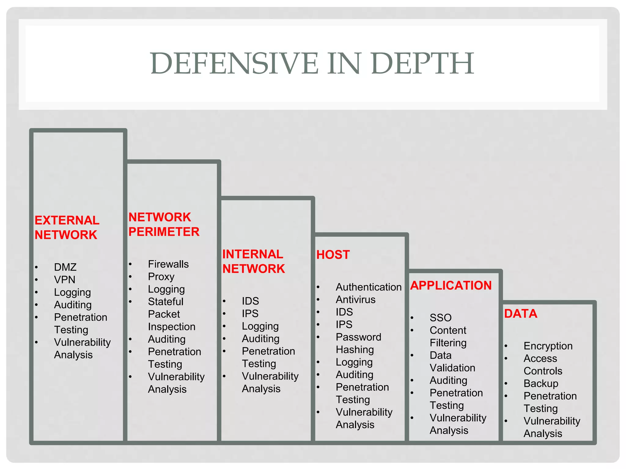 DEFENSIVE IN DEPTH
EXTERNAL
NETWORK
• DMZ
• VPN
• Logging
• Auditing
• Penetration
Testing
• Vulnerability
Analysis
NETWORK
PERIMETER
• Firewalls
• Proxy
• Logging
• Stateful
Packet
Inspection
• Auditing
• Penetration
Testing
• Vulnerability
Analysis
INTERNAL
NETWORK
• IDS
• IPS
• Logging
• Auditing
• Penetration
Testing
• Vulnerability
Analysis
HOST
• Authentication
• Antivirus
• IDS
• IPS
• Password
Hashing
• Logging
• Auditing
• Penetration
Testing
• Vulnerability
Analysis
APPLICATION
• SSO
• Content
Filtering
• Data
Validation
• Auditing
• Penetration
Testing
• Vulnerability
Analysis
DATA
• Encryption
• Access
Controls
• Backup
• Penetration
Testing
• Vulnerability
Analysis
 
