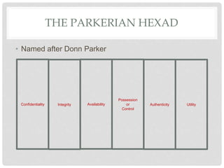 THE PARKERIAN HEXAD
• Named after Donn Parker
Confidentiality Integrity Availability
Possession
or
Control
Authenticity Utility
 