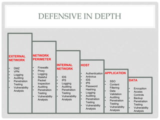 DEFENSIVE IN DEPTH
EXTERNAL
NETWORK
• DMZ
• VPN
• Logging
• Auditing
• Penetration
Testing
• Vulnerability
Analysis
NETWORK
PERIMETER
• Firewalls
• Proxy
• Logging
• Stateful
Packet
Inspection
• Auditing
• Penetration
Testing
• Vulnerability
Analysis
INTERNAL
NETWORK
• IDS
• IPS
• Logging
• Auditing
• Penetration
Testing
• Vulnerability
Analysis
HOST
• Authentication
• Antivirus
• IDS
• IPS
• Password
Hashing
• Logging
• Auditing
• Penetration
Testing
• Vulnerability
Analysis
APPLICATION
• SSO
• Content
Filtering
• Data
Validation
• Auditing
• Penetration
Testing
• Vulnerability
Analysis
DATA
• Encryption
• Access
Controls
• Backup
• Penetration
Testing
• Vulnerability
Analysis
 