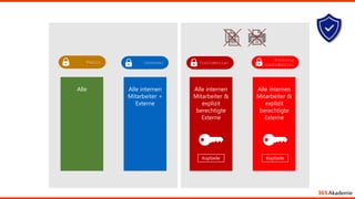 Public Internal Confidential
Strictly
Confidential
Alle Alle internen
Mitarbeiter +
Externe
Alle internen
Mitarbeiter &
explizit
berechtigte
Externe
Alle internen
Mitarbeiter &
explizit
berechtigte
Externe
Kopfzeile Kopfzeile
 