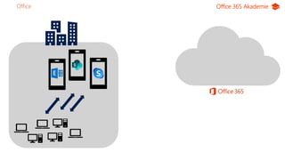 Office 365 Akademie
Offic65
Office
 