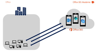 Office 365 Akademie
Office5
Office
 