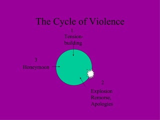 The Cycle of Violence Tension-building Explosion Remorse, Apologies Honeymoon 1 2 3 