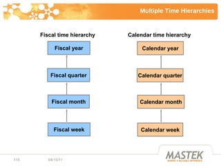 Multiple Time Hierarchies Fiscal year Fiscal quarter Fiscal month Fiscal   time   hierarchy Fiscal week Calendar year Cale...