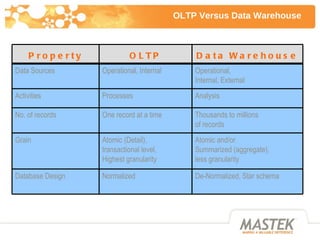 OLTP Versus Data Warehouse De-Normalized, Star schema Normalized Database Design Thousands to millions of records One reco...