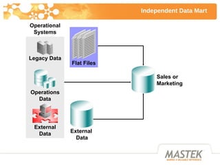 Independent Data Mart Sales or Marketing Flat Files Operational Systems External Data Operations Data Legacy Data External...
