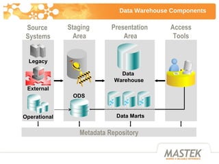 Data Warehouse Components Source  Systems Staging  Area Presentation  Area Access Tools Operational External Legacy Metada...
