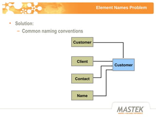 Element Names Problem <ul><li>Solution: </li></ul><ul><ul><li>Common naming conventions </li></ul></ul>Customer Customer C...