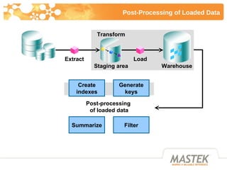 Post-Processing of Loaded Data Post-processing  of loaded data Extract Transform Load Warehouse Staging area Create indexe...