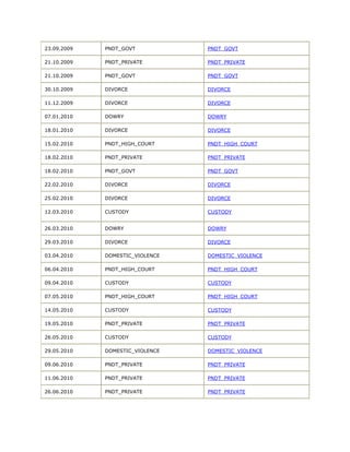 23.09.2009   PNDT_GOVT           PNDT_GOVT

21.10.2009   PNDT_PRIVATE        PNDT_PRIVATE

21.10.2009   PNDT_GOVT           PNDT_GOVT

30.10.2009   DIVORCE             DIVORCE

11.12.2009   DIVORCE             DIVORCE

07.01.2010   DOWRY               DOWRY

18.01.2010   DIVORCE             DIVORCE

15.02.2010   PNDT_HIGH_COURT     PNDT_HIGH_COURT

18.02.2010   PNDT_PRIVATE        PNDT_PRIVATE

18.02.2010   PNDT_GOVT           PNDT_GOVT

22.02.2010   DIVORCE             DIVORCE

25.02.2010   DIVORCE             DIVORCE

12.03.2010   CUSTODY             CUSTODY


26.03.2010   DOWRY               DOWRY

29.03.2010   DIVORCE             DIVORCE

03.04.2010   DOMESTIC_VIOLENCE   DOMESTIC_VIOLENCE

06.04.2010   PNDT_HIGH_COURT     PNDT_HIGH_COURT

09.04.2010   CUSTODY             CUSTODY

07.05.2010   PNDT_HIGH_COURT     PNDT_HIGH_COURT

14.05.2010   CUSTODY             CUSTODY

19.05.2010   PNDT_PRIVATE        PNDT_PRIVATE

26.05.2010   CUSTODY             CUSTODY

29.05.2010   DOMESTIC_VIOLENCE   DOMESTIC_VIOLENCE

09.06.2010   PNDT_PRIVATE        PNDT_PRIVATE

11.06.2010   PNDT_PRIVATE        PNDT_PRIVATE

26.06.2010   PNDT_PRIVATE        PNDT_PRIVATE
 