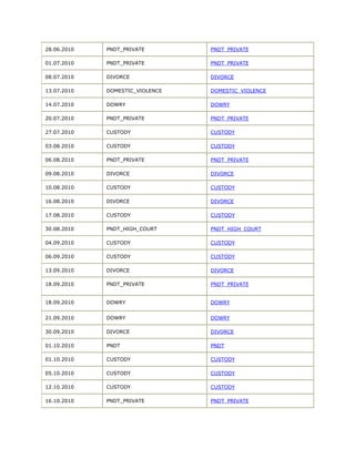 28.06.2010   PNDT_PRIVATE        PNDT_PRIVATE

01.07.2010   PNDT_PRIVATE        PNDT_PRIVATE

08.07.2010   DIVORCE             DIVORCE

13.07.2010   DOMESTIC_VIOLENCE   DOMESTIC_VIOLENCE

14.07.2010   DOWRY               DOWRY

20.07.2010   PNDT_PRIVATE        PNDT_PRIVATE

27.07.2010   CUSTODY             CUSTODY

03.08.2010   CUSTODY             CUSTODY

06.08.2010   PNDT_PRIVATE        PNDT_PRIVATE

09.08.2010   DIVORCE             DIVORCE

10.08.2010   CUSTODY             CUSTODY

16.08.2010   DIVORCE             DIVORCE

17.08.2010   CUSTODY             CUSTODY

30.08.2010   PNDT_HIGH_COURT     PNDT_HIGH_COURT

04.09.2010   CUSTODY             CUSTODY

06.09.2010   CUSTODY             CUSTODY

13.09.2010   DIVORCE             DIVORCE

18.09.2010   PNDT_PRIVATE        PNDT_PRIVATE


18.09.2010   DOWRY               DOWRY


21.09.2010   DOWRY               DOWRY

30.09.2010   DIVORCE             DIVORCE

01.10.2010   PNDT                PNDT

01.10.2010   CUSTODY             CUSTODY

05.10.2010   CUSTODY             CUSTODY

12.10.2010   CUSTODY             CUSTODY

16.10.2010   PNDT_PRIVATE        PNDT_PRIVATE
 