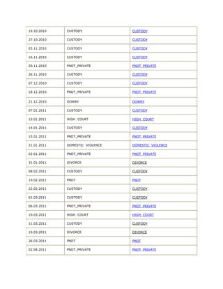 19.10.2010   CUSTODY             CUSTODY

27.10.2010   CUSTODY             CUSTODY

03.11.2010   CUSTODY             CUSTODY

16.11.2010   CUSTODY             CUSTODY

20.11.2010   PNDT_PRIVATE        PNDT_PRIVATE

26.11.2010   CUSTODY             CUSTODY

07.12.2010   CUSTODY             CUSTODY

18.12.2010   PNDT_PRIVATE        PNDT_PRIVATE


21.12.2010   DOWRY               DOWRY

07.01.2011   CUSTODY             CUSTODY

13.01.2011   HIGH COURT          HIGH COURT

14.01.2011   CUSTODY             CUSTODY

15.01.2011   PNDT_PRIVATE        PNDT_PRIVATE

21.01.2011   DOMESTIC VIOLENCE   DOMESTIC VIOLENCE

22.01.2011   PNDT_PRIVATE        PNDT_PRIVATE

31.01.2011   DIVORCE             DIVORCE

08.02.2011   CUSTODY             CUSTODY

19.02.2011   PNDT                PNDT

22.02.2011   CUSTODY             CUSTODY

01.03.2011   CUSTODY             CUSTODY

06.03.2011   PNDT_PRIVATE        PNDT_PRIVATE

10.03.2011   HIGH COURT          HIGH COURT

11.03.2011   CUSTODY             CUSTODY

19.03.2011   DIVORCE             DIVORCE

26.03.2011   PNDT                PNDT

02.04.2011   PNDT_PRIVATE        PNDT_PRIVATE
 