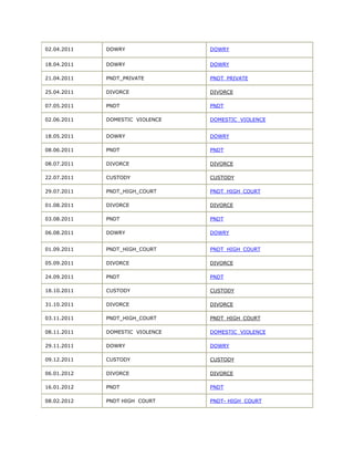 02.04.2011   DOWRY               DOWRY


18.04.2011   DOWRY               DOWRY

21.04.2011   PNDT_PRIVATE        PNDT_PRIVATE

25.04.2011   DIVORCE             DIVORCE

07.05.2011   PNDT                PNDT

02.06.2011   DOMESTIC VIOLENCE   DOMESTIC VIOLENCE


18.05.2011   DOWRY               DOWRY

08.06.2011   PNDT                PNDT

08.07.2011   DIVORCE             DIVORCE

22.07.2011   CUSTODY             CUSTODY

29.07.2011   PNDT_HIGH_COURT     PNDT_HIGH_COURT

01.08.2011   DIVORCE             DIVORCE

03.08.2011   PNDT                PNDT

06.08.2011   DOWRY               DOWRY


01.09.2011   PNDT_HIGH_COURT     PNDT_HIGH_COURT

05.09.2011   DIVORCE             DIVORCE

24.09.2011   PNDT                PNDT

18.10.2011   CUSTODY             CUSTODY

31.10.2011   DIVORCE             DIVORCE

03.11.2011   PNDT_HIGH_COURT     PNDT_HIGH_COURT

08.11.2011   DOMESTIC VIOLENCE   DOMESTIC VIOLENCE

29.11.2011   DOWRY               DOWRY

09.12.2011   CUSTODY             CUSTODY

06.01.2012   DIVORCE             DIVORCE

16.01.2012   PNDT                PNDT

08.02.2012   PNDT HIGH COURT     PNDT- HIGH COURT
 