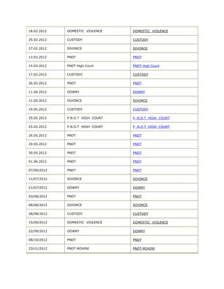 18.02.2012   DOMESTIC VIOLENCE    DOMESTIC VIOLENCE

25.02.2012   CUSTODY              CUSTODY

27.02.2012   DIVORCE              DIVORCE

13.03.2012   PNDT                 PNDT

14.03.2012   PNDT High Court      PNDT High Court

17.03.2012   CUSTODY              CUSTODY

26.03.2012   PNDT                 PNDT

11.04.2012   DOWRY                DOWRY

11.05.2012   DIVORCE              DIVORCE

19.05.2012   CUSTODY              CUSTODY

25.05.2012   P.N.D.T HIGH COURT   P .N.D.T HIGH COURT

25.05.2012   P.N.D.T HIGH COURT   P .N.D.T HIGH COURT

26.05.2012   PNDT                 PNDT

29.05.2012   PNDT                 PNDT

30.05.2012   PNDT                 PNDT

01.06.2012   PNDT                 PNDT

07/06/2012   PNDT                 PNDT

11/07/2012   DIVORCE              DIVORCE

21/07/2012   DOWRY                DOWRY

03/08/2012   PNDT                 PNDT

08/08/2012   DIVORCE              DIVORCE

28/08/2012   CUSTODY              CUSTODY

15/09/2012   DOMESTIC VIOLENCE    DOMESTIC VIOLENCE

22/09/2012   DOWRY                DOWRY

08/10/2012   PNDT                 PNDT

23/11/2012   PNDT-ROHINI          PNDT-ROHINI
 