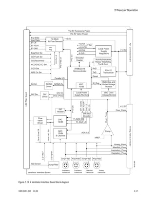 2 Theory of Operation
1009-0357-000 11/03 2-17
Figure 2-19 • Ventilator Interface board block diagram
AB.91.062
Amp/Filter...