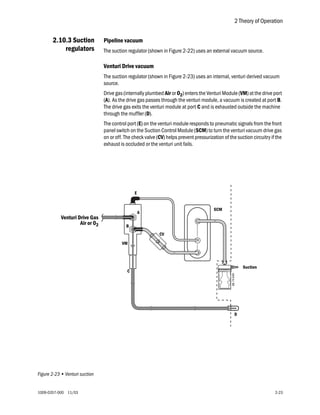 2 Theory of Operation
1009-0357-000 11/03 2-23
2.10.3 Suction
regulators
Pipeline vacuum
The suction regulator (shown in F...