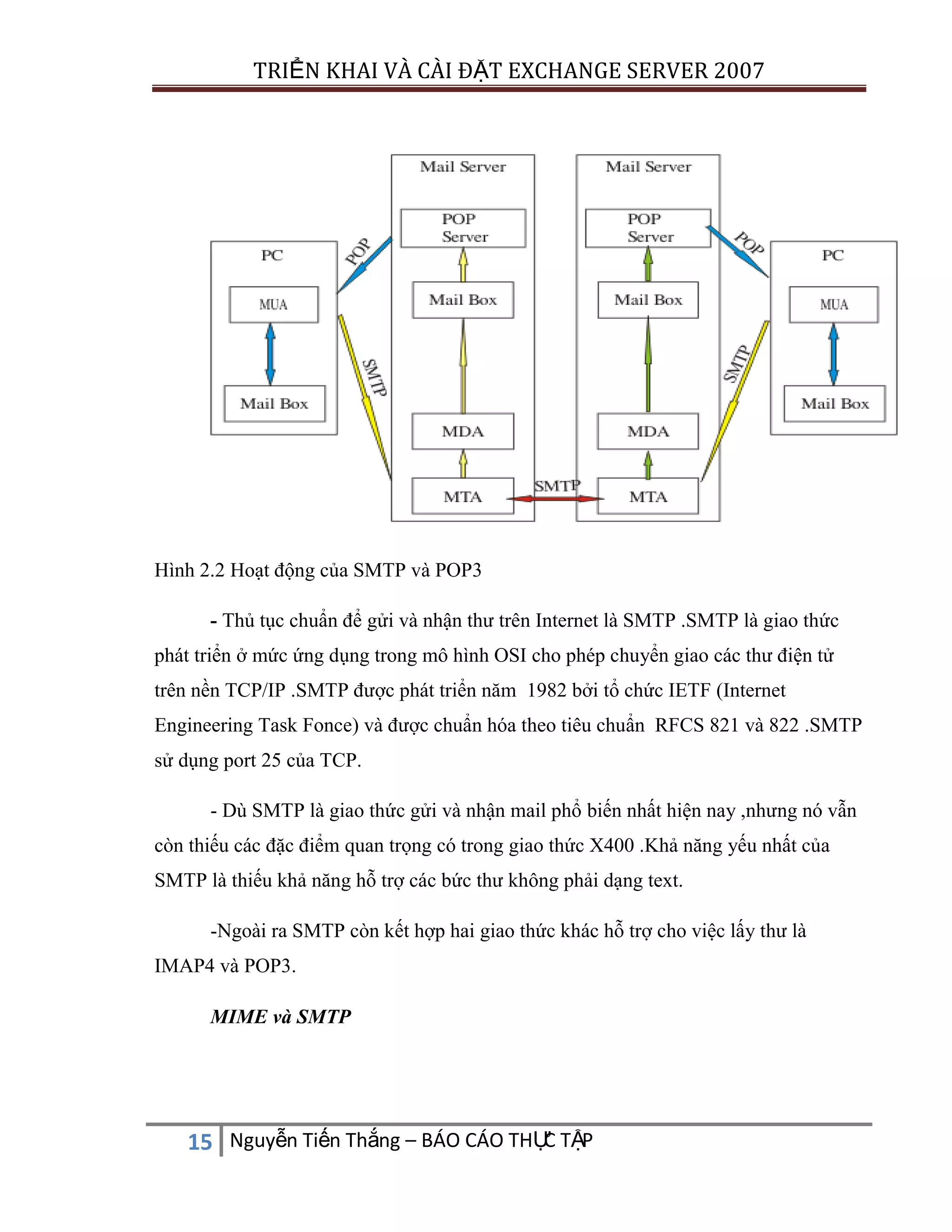 TRIỂN KHAI VÀ CÀI ĐẶT EXCHANGE SERVER 2007

Hình 2.2 Hoạt động của SMTP và POP3
- Thủ tục chuẩn để gửi và nhận thư trên Internet là SMTP .SMTP là giao thức
phát triển ở mức ứng dụng trong mô hình OSI cho phép chuyển giao các thư điện tử
trên nền TCP/IP .SMTP được phát triển năm 1982 bởi tổ chức IETF (Internet
Engineering Task Fonce) và được chuẩn hóa theo tiêu chuẩn RFCS 821 và 822 .SMTP
sử dụng port 25 của TCP.
- Dù SMTP là giao thức gửi và nhận mail phổ biến nhất hiện nay ,nhưng nó vẫn
còn thiếu các đặc điểm quan trọng có trong giao thức X400 .Khả năng yếu nhất của
SMTP là thiếu khả năng hỗ trợ các bức thư không phải dạng text.
-Ngoài ra SMTP còn kết hợp hai giao thức khác hỗ trợ cho việc lấy thư là
IMAP4 và POP3.
MIME và SMTP

C
15 Nguyễn Tiến Thắng – BÁO CÁO THỰ TẬP

 