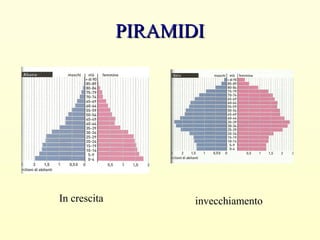 PIRAMIDIPIRAMIDI
In crescita invecchiamento
 