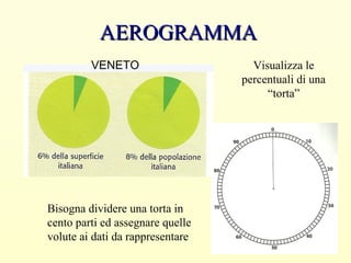 AEROGRAMMAAEROGRAMMA
Visualizza le
percentuali di una
“torta”
Bisogna dividere una torta in
cento parti ed assegnare quelle
volute ai dati da rappresentare
VENETO
 
