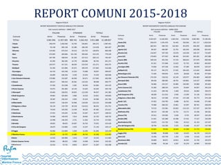 REPORT COMUNI 2015-2018Regione PUGLIA Regione PUGLIA
REPORT MOVIMENTO TURISTICO ANNUALE PER COMUNE REPORT MOVIMENTO TURISTICO ANNUALE PER COMUNE
Dati numerici definitivi - ANNO 2017 Dati numerici definitivi - ANNO 2018
ITALIANI STRANIERI TOTALE
ITALIANI STRANIERI TOTALE
Comune Arrivi Presenze Arrivi Presenze Arrivi Presenze
Comune Arrivi Presenze Arrivi Presenze Arrivi Presenze
TOTALI 3.001.946 11.927.405 909.742 3.262.432 3.911.688 15.189.837
TOTALI 3.023.427 11.642.835 1.042.556 3.553.556 4.065.983 15.196.391
1Vieste 240.479 1.650.560 53.793 336.841 294.272 1.987.401 1
Vieste (FG) 236.675 1.591.470 54.442 330.564 291.117 1.922.034
2Ugento 92.148 685.158 22.280 180.349 114.428 865.507 2
Bari (BA) 282.931 484.724 163.463 353.876 446.394 838.600
3Otranto 119.462 674.543 29.414 125.755 148.876 800.298 3
Ugento (LE) 86.507 640.987 22.791 182.456 109.298 823.443
4Bari 272.005 469.666 141.150 309.464 413.155 779.130 4
Otranto (LE) 116.057 597.339 33.070 118.358 149.127 715.697
5Lecce 187.785 508.934 81.330 237.413 269.115 746.347 5
Lecce (LE) 176.855 477.923 88.446 219.365 265.301 697.288
6Peschici 81.995 582.585 14.770 108.686 96.765 691.271 6
Fasano (BR) 100.524 401.556 57.155 268.010 157.679 669.566
7Fasano 102.977 417.321 48.294 219.254 151.271 636.575 7
Peschici (FG) 81.341 571.848 13.622 91.755 94.963 663.603
8Gallipoli 91.392 415.896 25.671 100.370 117.063 516.266 8
Carovigno (BR) 73.836 457.258 13.042 67.289 86.878 524.547
9Carovigno 64.724 425.348 13.323 73.689 78.047 499.037 9
Gallipoli (LE) 85.117 392.275 27.925 106.420 113.042 498.695
10Melendugno 66.899 436.594 5.530 23.454 72.429 460.048 10
Melendugno (LE) 71.505 449.876 6.679 28.028 78.184 477.904
11San Giovanni Rotondo 170.985 319.287 46.920 83.671 217.905 402.958 11
San Giovanni Rotondo (FG) 174.334 318.532 62.149 129.977 236.483 448.509
12Ostuni 68.617 290.434 30.381 110.343 98.998 400.777 12
Monopoli (BA) 80.436 289.005 38.791 140.801 119.227 429.806
13Castellaneta 57.402 313.598 5.281 40.594 62.683 354.192 13
Ostuni (BR) 56.984 225.317 35.885 130.285 92.869 355.602
14Porto Cesareo 54.071 291.083 10.134 53.635 64.205 344.718 14
Porto Cesareo (LE) 53.383 288.554 10.674 56.664 64.057 345.218
15Monopoli 65.602 228.955 30.855 112.430 96.457 341.385 15
Castellaneta (TA) 51.423 299.740 5.469 39.632 56.892 339.372
16Rodi Garganico 49.861 325.604 2.960 14.222 52.821 339.826 16
Rodi Garganico (FG) 48.200 311.013 2.936 13.299 51.136 324.312
17Nardo' 39.587 236.342 4.993 25.424 44.580 261.766 17
Polignano a Mare (BA) 58.231 137.030 37.542 137.108 95.773 274.138
18Alberobello 63.057 136.634 53.066 118.264 116.123 254.898 18
Nardo' (LE) 37.952 234.705 6.688 36.761 44.640 271.466
19Polignano a Mare 56.134 135.739 30.318 116.012 86.452 251.751 19
Taranto (TA) 73.900 206.232 15.861 52.407 89.761 258.639
20Taranto 74.043 193.392 13.439 38.225 87.482 231.617 20
Alberobello (BA) 73.515 122.581 63.822 123.123 137.337 245.704
21Mattinata 27.921 145.645 12.356 53.267 40.277 198.912 21
Mattinata (FG) 28.515 130.190 12.731 53.171 41.246 183.361
22Manfredonia 34.906 140.670 7.814 28.065 42.720 168.735 22
Ginosa (TA) 25.911 154.505 2.636 9.725 28.547 164.230
23Ginosa 22.998 146.393 2.721 11.462 25.719 157.855 23
Brindisi (BR) 51.641 101.968 25.586 57.431 77.227 159.399
24Brindisi 49.825 98.655 24.097 56.763 73.922 155.418 24
Manfredonia (FG) 33.872 131.735 7.281 25.512 41.153 157.247
25Vico del Gargano 18.675 133.860 2.455 15.257 21.130 149.117 25
Vico del Gargano (FG) 18.794 132.330 2.523 15.468 21.317 147.798
26Foggia 55.902 112.850 5.303 12.294 61.205 125.144 26
Martina Franca (TA) 33.691 78.026 18.024 61.469 51.715 139.495
27Martina Franca 29.679 65.707 13.689 48.743 43.368 114.450 27
Foggia (FG) 50.888 99.808 5.282 10.423 56.170 110.231
28Salve 14.522 105.896 1.013 5.167 15.535 111.063 28
Salve (LE) 14.266 103.739 1.350 6.458 15.616 110.197
29Santa Cesarea Terme 20.661 88.632 3.983 14.690 24.644 103.322 29
Giovinazzo (BA) 20.899 68.871 10.851 36.203 31.750 105.074
30Giovinazzo 22.414 73.731 8.853 28.577 31.267 102.308 30
Vernole (LE) 16.698 78.146 4.297 25.279 20.995 103.425
 