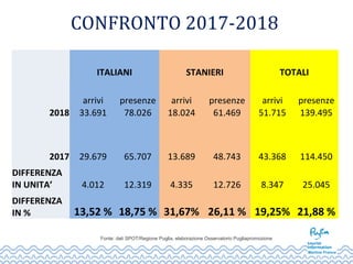 CONFRONTO 2017-2018
ITALIANI STANIERI TOTALI
arrivi presenze arrivi presenze arrivi presenze
2018 33.691 78.026 18.024 61.469 51.715 139.495
2017 29.679 65.707 13.689 48.743 43.368 114.450
DIFFERENZA
IN UNITA’ 4.012 12.319 4.335 12.726 8.347 25.045
DIFFERENZA
IN % 13,52 % 18,75 % 31,67% 26,11 % 19,25% 21,88 %
Fonte: dati SPOT/Regione Puglia, elaborazione Osservatorio Pugliapromozione
 