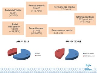 Arrivi dall’Italia:
33.691
(+13,52)
Pernottamenti:
78.026
(+18,75%)
Permanenza media:
2,31 notti
Arrivi
dall’estero:
18.024
(+31,67%)
Pernottamenti
61.469
(+26,67%)
Permanenza media:
3,41 notti
Offerta ricettiva:
1.922 posti letto
(+4,17%)
 