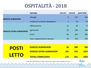 OSPITALITÀ - 2018
tipologia esercizi camere posti letto
ESERCIZI ALBEGHIERI
alberghi 9 275 562
residenze turistiche alberghiere 1 14 23
ESERCIZI EXTRA-ALBERGHIERI
affittacamere 13 38 77
agriturismi 20 108 286
B & B 96 262 602
case e appartamenti vacanza 36 134 372
POSTI
LETTO
ESERCIZI ALBERGHIERI 10 289 585
ESERCIZI EXTRA-ALBERGHIERI 165 542 1337
TOTALI COMPLESSIVI 175 831 1922
Fonte: dati SPOT/Regione Puglia, elaborazione Osservatorio Pugliapromozione
 