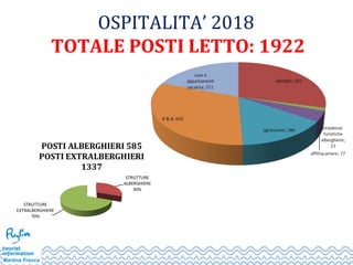 OSPITALITA’ 2018
TOTALE POSTI LETTO: 1922
 