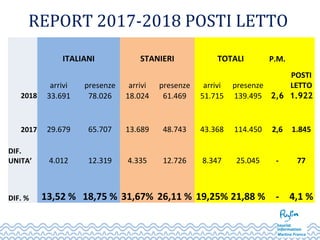 REPORT 2017-2018 POSTI LETTO
ITALIANI STANIERI TOTALI P.M.
POSTI
LETTOarrivi presenze arrivi presenze arrivi presenze
2018 33.691 78.026 18.024 61.469 51.715 139.495 2,6 1.922
2017 29.679 65.707 13.689 48.743 43.368 114.450 2,6 1.845
DIF.
UNITA’ 4.012 12.319 4.335 12.726 8.347 25.045 - 77
DIF. % 13,52 % 18,75 % 31,67% 26,11 % 19,25% 21,88 % - 4,1 %
 
