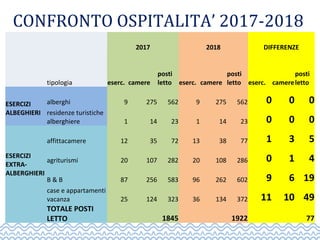 CONFRONTO OSPITALITA’ 2017-2018
2017 2018 DIFFERENZE
tipologia eserc. camere
posti
letto eserc. camere
posti
letto eserc. camere
posti
letto
ESERCIZI
ALBEGHIERI
alberghi 9 275 562 9 275 562 0 0 0
residenze turistiche
alberghiere 1 14 23 1 14 23 0 0 0
ESERCIZI
EXTRA-
ALBERGHIERI
affittacamere 12 35 72 13 38 77 1 3 5
agriturismi 20 107 282 20 108 286 0 1 4
B & B 87 256 583 96 262 602 9 6 19
case e appartamenti
vacanza 25 124 323 36 134 372 11 10 49
TOTALE POSTI
LETTO 1845 1922 77
 