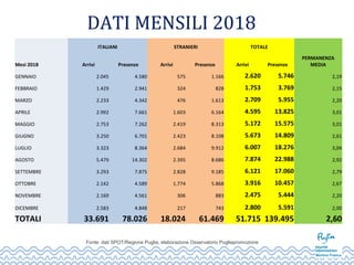 DATI MENSILI 2018
Mesi 2018
ITALIANI STRANIERI TOTALE
PERMANENZA
MEDIAArrivi Presenze Arrivi Presenze Arrivi Presenze
GENNAIO 2.045 4.580 575 1.166 2.620 5.746 2,19
FEBBRAIO 1.429 2.941 324 828 1.753 3.769 2,15
MARZO 2.233 4.342 476 1.613 2.709 5.955 2,20
APRILE 2.992 7.661 1.603 6.164 4.595 13.825 3,01
MAGGIO 2.753 7.262 2.419 8.313 5.172 15.575 3,01
GIUGNO 3.250 6.701 2.423 8.108 5.673 14.809 2,61
LUGLIO 3.323 8.364 2.684 9.912 6.007 18.276 3,04
AGOSTO 5.479 14.302 2.395 8.686 7.874 22.988 2,92
SETTEMBRE 3.293 7.875 2.828 9.185 6.121 17.060 2,79
OTTOBRE 2.142 4.589 1.774 5.868 3.916 10.457 2,67
NOVEMBRE 2.169 4.561 306 883 2.475 5.444 2,20
DICEMBRE 2.583 4.848 217 743 2.800 5.591 2,00
TOTALI 33.691 78.026 18.024 61.469 51.715 139.495 2,60
Fonte: dati SPOT/Regione Puglia, elaborazione Osservatorio Pugliapromozione
 