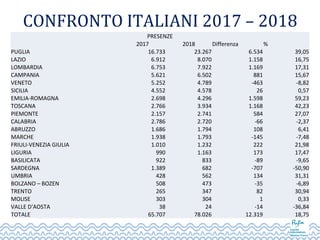 CONFRONTO ITALIANI 2017 – 2018
PRESENZE
 2017 2018 Differenza %
PUGLIA 16.733 23.267 6.534 39,05
LAZIO 6.912 8.070 1.158 16,75
LOMBARDIA 6.753 7.922 1.169 17,31
CAMPANIA 5.621 6.502 881 15,67
VENETO 5.252 4.789 -463 -8,82
SICILIA 4.552 4.578 26 0,57
EMILIA-ROMAGNA 2.698 4.296 1.598 59,23
TOSCANA 2.766 3.934 1.168 42,23
PIEMONTE 2.157 2.741 584 27,07
CALABRIA 2.786 2.720 -66 -2,37
ABRUZZO 1.686 1.794 108 6,41
MARCHE 1.938 1.793 -145 -7,48
FRIULI-VENEZIAGIULIA 1.010 1.232 222 21,98
LIGURIA 990 1.163 173 17,47
BASILICATA 922 833 -89 -9,65
SARDEGNA 1.389 682 -707 -50,90
UMBRIA 428 562 134 31,31
BOLZANO–BOZEN 508 473 -35 -6,89
TRENTO 265 347 82 30,94
MOLISE 303 304 1 0,33
VALLED'AOSTA 38 24 -14 -36,84
TOTALE 65.707 78.026 12.319 18,75
 