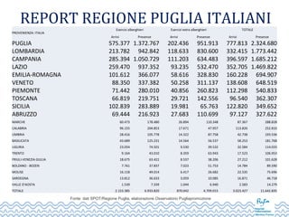 REPORT REGIONE PUGLIA ITALIANI
2018
PROVENIENZA:ITALIA
Esercizialberghieri Eserciziextraalberghieri TOTALE
Arrivi Presenze Arrivi Presenze Arrivi Presenze
PUGLIA 575.377 1.372.767 202.436 951.913 777.813 2.324.680
LOMBARDIA 213.782 942.842 118.633 830.600 332.415 1.773.442
CAMPANIA 285.394 1.050.729 111.203 634.483 396.597 1.685.212
LAZIO 259.470 937.352 93.235 532.470 352.705 1.469.822
EMILIA-ROMAGNA 101.612 366.077 58.616 328.830 160.228 694.907
VENETO 88.350 337.382 50.258 311.137 138.608 648.519
PIEMONTE 71.442 280.010 40.856 260.823 112.298 540.833
TOSCANA 66.819 219.751 29.721 142.556 96.540 362.307
SICILIA 102.839 283.889 19.981 65.763 122.820 349.652
ABRUZZO 69.444 216.923 27.683 110.699 97.127 327.622
MARCHE 60.473 178.480 26.894 110.348 87.367 288.828
CALABRIA 96.155 204.853 17.671 47.957 113.826 252.810
UMBRIA 28.416 105.778 14.322 87.758 42.738 193.536
BASILICATA 43.689 125.231 14.564 56.537 58.253 181.768
LIGURIA 23.054 74.501 9.530 39.532 32.584 114.033
TRENTO 9.164 43.010 8.359 63.943 17.523 106.953
FRIULI-VENEZIAGIULIA 18.675 63.422 8.537 38.206 27.212 101.628
BOLZANO-BOZEN 7.761 37.837 7.023 51.753 14.784 89.590
MOLISE 16.118 49.014 6.417 26.682 22.535 75.696
SARDEGNA 13.812 36.633 3.059 10.085 16.871 46.718
VALLED'AOSTA 1.539 7.339 1.044 6.940 2.583 14.279
TOTALE 2.153.385 6.933.820 870.042 4.709.015 3.023.427 11.642.835
Fonte: dati SPOT/Regione Puglia, elaborazione Osservatorio Pugliapromozione
 