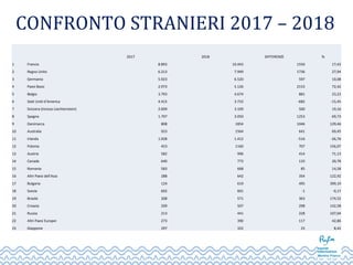 CONFRONTO STRANIERI 2017 – 2018

2017 2018 DIFFERENZE %
1 Francia 8.893 10.443 1550 17,43
2 RegnoUnito 6.213 7.949 1736 27,94
3 Germania 5.923 6.520 597 10,08
4 PaesiBassi 2.973 5.126 2153 72,42
5 Belgio 3.793 4.674 881 23,23
6 StatiUnitid'America 4.415 3.733 -682 -15,45
7 Svizzera(inclusoLiechtenstein) 2.609 3.109 500 19,16
8 Spagna 1.797 3.050 1253 69,73
9 Danimarca 808 1854 1046 129,46
10 Australia 923 1564 641 69,45
11 Irlanda 1.928 1.412 -516 -26,76
12 Polonia 453 1160 707 156,07
13 Austria 582 996 414 71,13
14 Canada 640 773 133 20,78
15 Romania 583 668 85 14,58
16 AltriPaesidell'Asia 288 642 354 122,92
17 Bulgaria 124 619 495 399,19
18 Svezia 602 601 -1 -0,17
19 Brasile 208 571 363 174,52
20 Croazia 209 507 298 142,58
21 Russia 213 441 228 107,04
22 AltriPaesiEuropei 273 390 117 42,86
23 Giappone 297 322 25 8,42
 